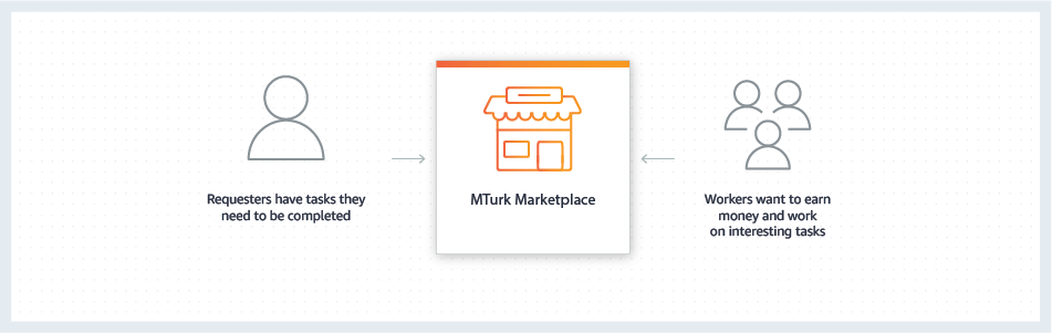 How MTurk Works How MTurk Works